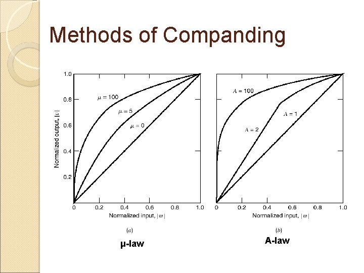 Methods of Companding μ-law A-law 