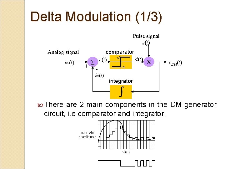 Delta Modulation (1/3) Pulse signal s(t) Analog signal m(t) comparator +Δ d(t) X e(t)