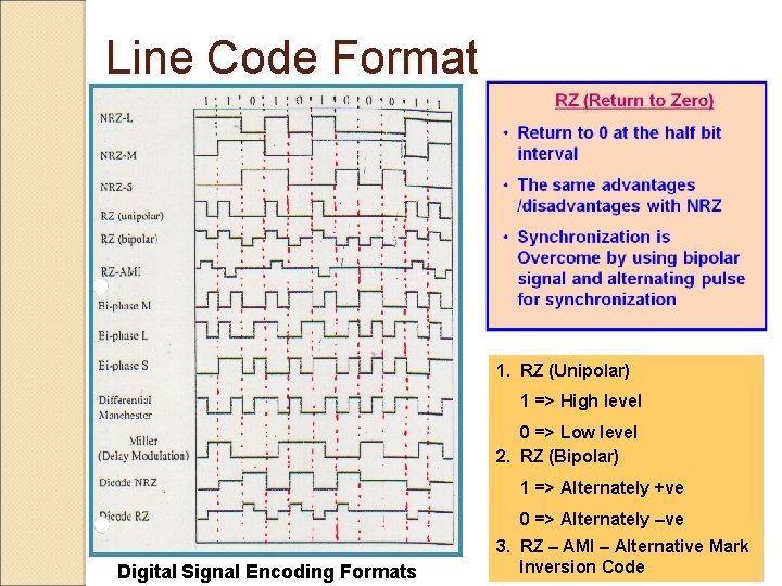 Line Code Format 1. RZ (Unipolar) 1 => High level 0 => Low level