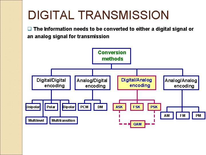 DIGITAL TRANSMISSION q The Information needs to be converted to either a digital signal