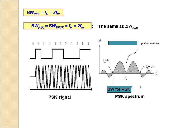 BWPSK = fb = 2 fm BWPSK = BWBPSK = fb = 2 fm