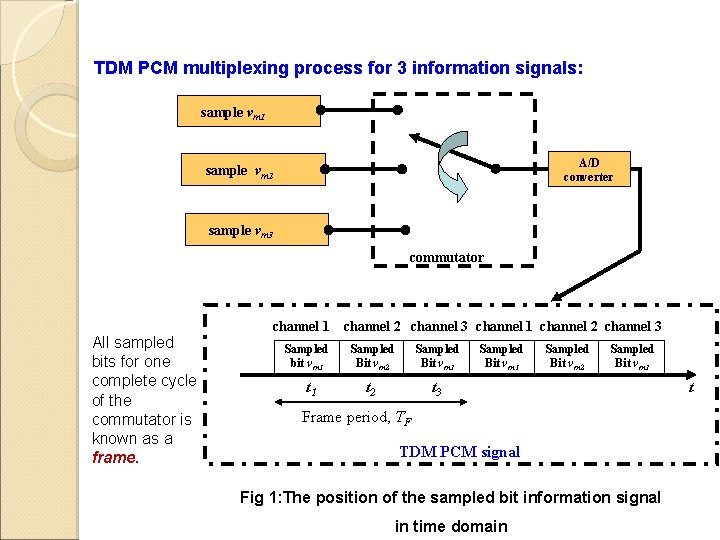 TDM PCM multiplexing process for 3 information signals: sample vm 1 A/D converter sample