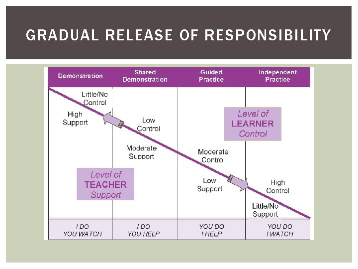 GRADUAL RELEASE OF RESPONSIBILITY 