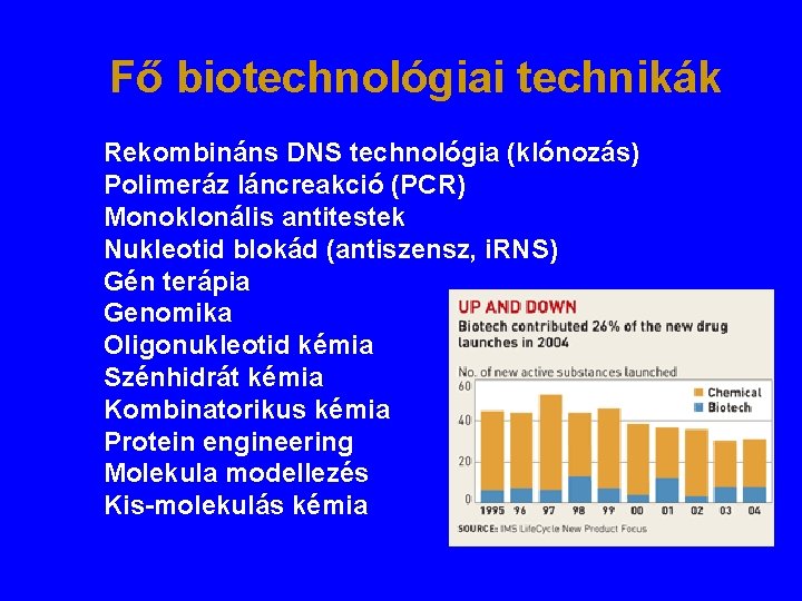 Fő biotechnológiai technikák Rekombináns DNS technológia (klónozás) Polimeráz láncreakció (PCR) Monoklonális antitestek Nukleotid blokád