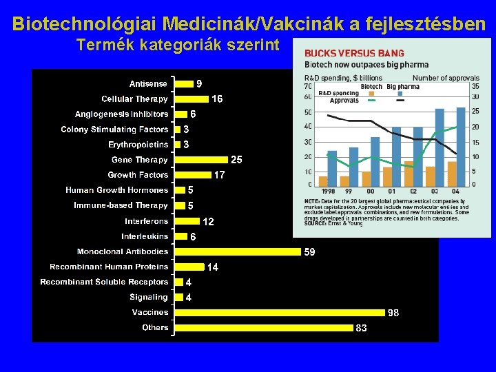 Biotechnológiai Medicinák/Vakcinák a fejlesztésben Termék kategoriák szerint 