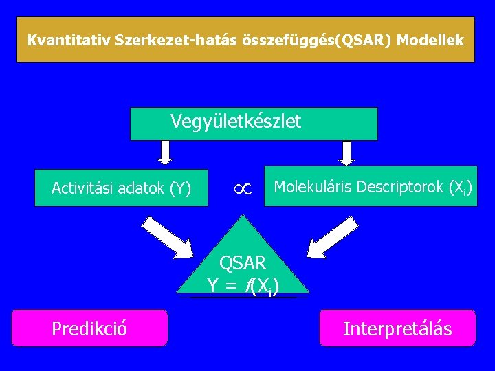 Kvantitativ Szerkezet-hatás összefüggés(QSAR) Modellek Vegyületkészlet Activitási adatok (Y) Molekuláris Descriptorok (Xi) QSAR Y =