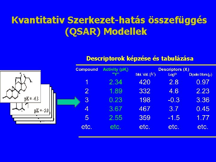 Kvantitativ Szerkezet-hatás összefüggés (QSAR) Modellek Descriptorok képzése és tabulázása 