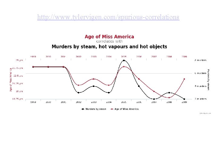 http: //www. tylervigen. com/spurious-correlations 