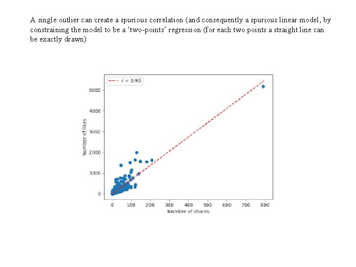 A single outlier can create a spurious correlation (and consequently a spurious linear model,