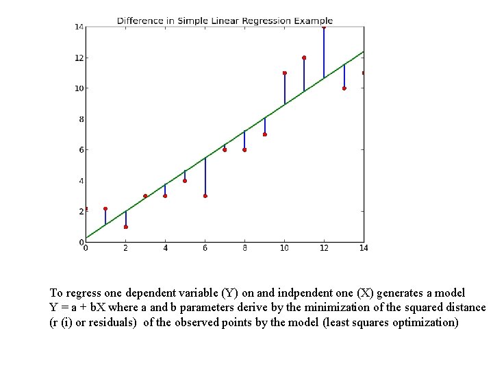 To regress one dependent variable (Y) on and indpendent one (X) generates a model