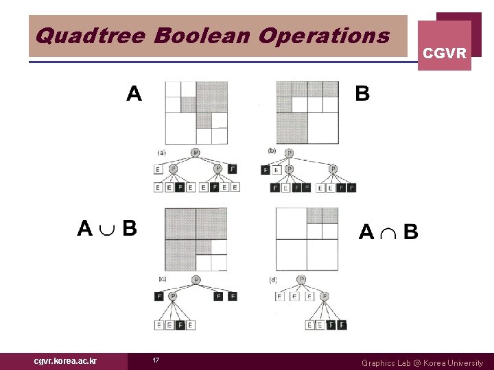 Quadtree Boolean Operations cgvr. korea. ac. kr 17 CGVR Graphics Lab @ Korea University