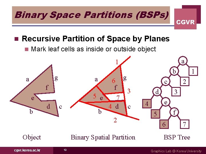 Binary Space Partitions (BSPs) n CGVR Recursive Partition of Space by Planes n Mark