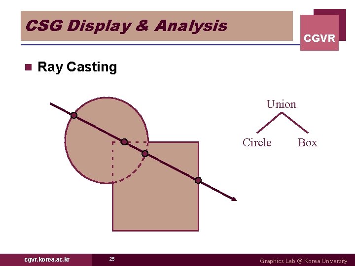 CSG Display & Analysis n CGVR Ray Casting Union Circle cgvr. korea. ac. kr