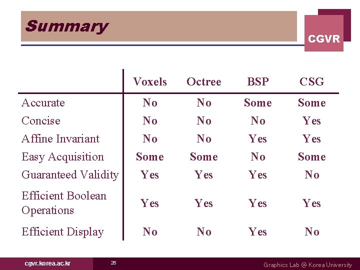 Summary CGVR Voxels Octree BSP CSG No No Some Yes No Some Yes No