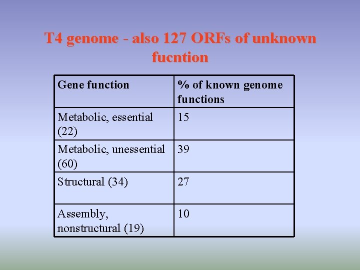 T 4 genome - also 127 ORFs of unknown fucntion Gene function % of