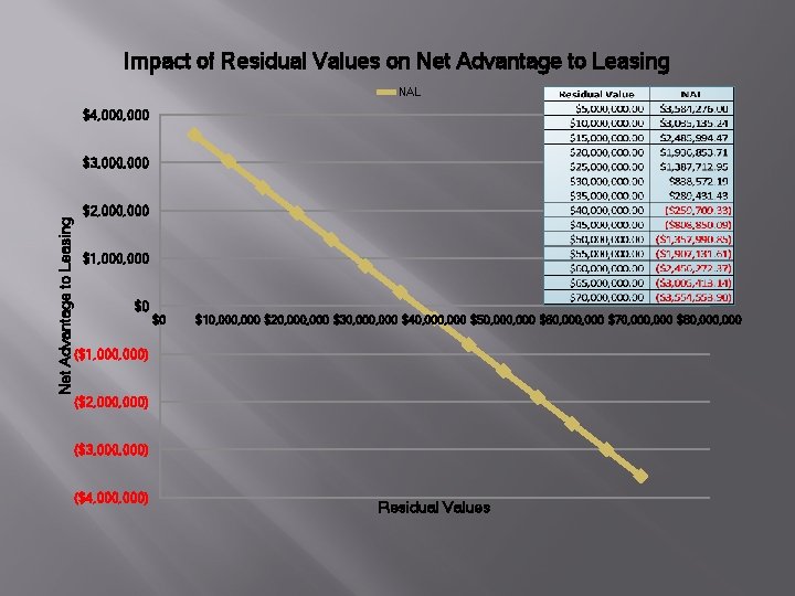 Impact of Residual Values on Net Advantage to Leasing NAL $4, 000 Net Advantage