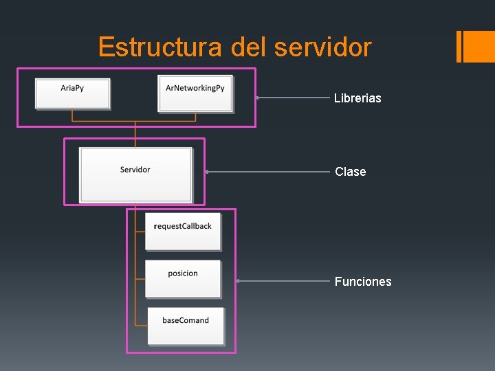 Estructura del servidor Librerias Clase Funciones 
