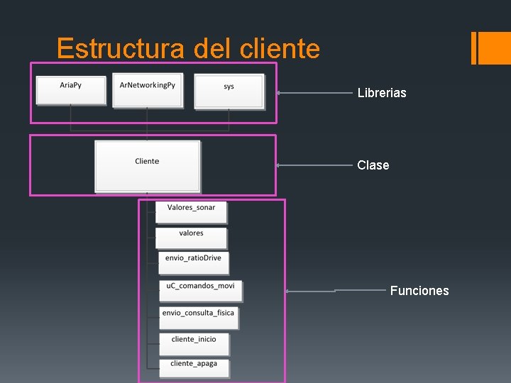 Estructura del cliente Librerias Clase Funciones 