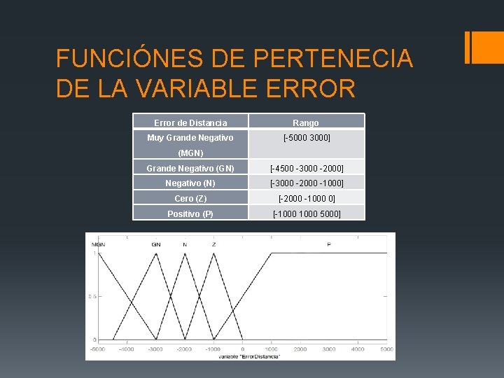 FUNCIÓNES DE PERTENECIA DE LA VARIABLE ERROR Error de Distancia Rango Muy Grande Negativo