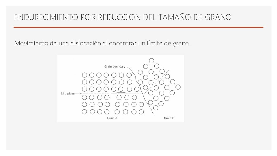 ENDURECIMIENTO POR REDUCCION DEL TAMAÑO DE GRANO Movimiento de una dislocación al encontrar un ENDURECIMIENTO POR REDUCCION DEL TAMAÑO DE GRANO Movimiento de una dislocación al encontrar un