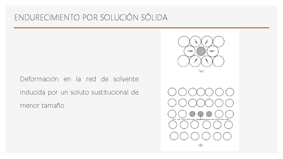ENDURECIMIENTO POR SOLUCIÓN SÓLIDA Deformación en la red de solvente inducida por un soluto ENDURECIMIENTO POR SOLUCIÓN SÓLIDA Deformación en la red de solvente inducida por un soluto