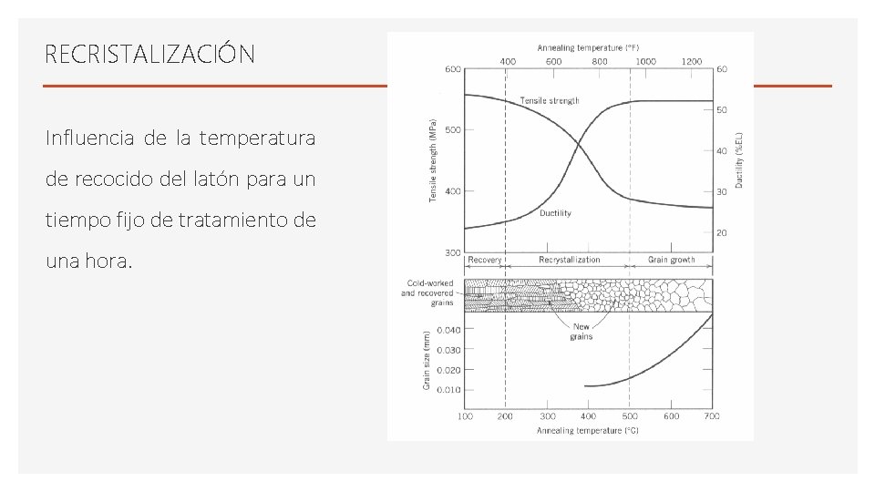 RECRISTALIZACIÓN Influencia de la temperatura de recocido del latón para un tiempo fijo de RECRISTALIZACIÓN Influencia de la temperatura de recocido del latón para un tiempo fijo de