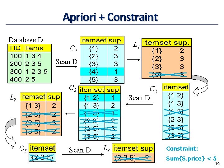 Apriori + Constraint Database D L 1 C 1 Scan D C 2 Scan