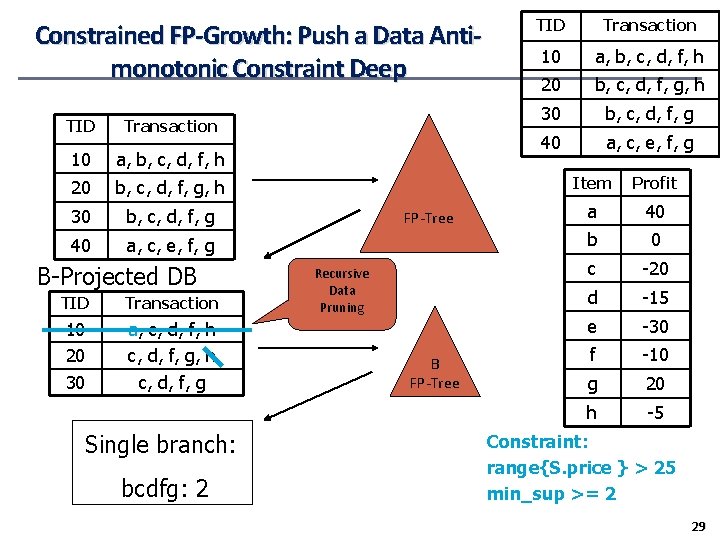 Constrained FP-Growth: Push a Data Antimonotonic Constraint Deep TID Transaction 10 a, b, c,