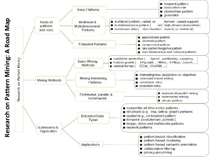 3 Research on Pattern Mining: A Road Map 