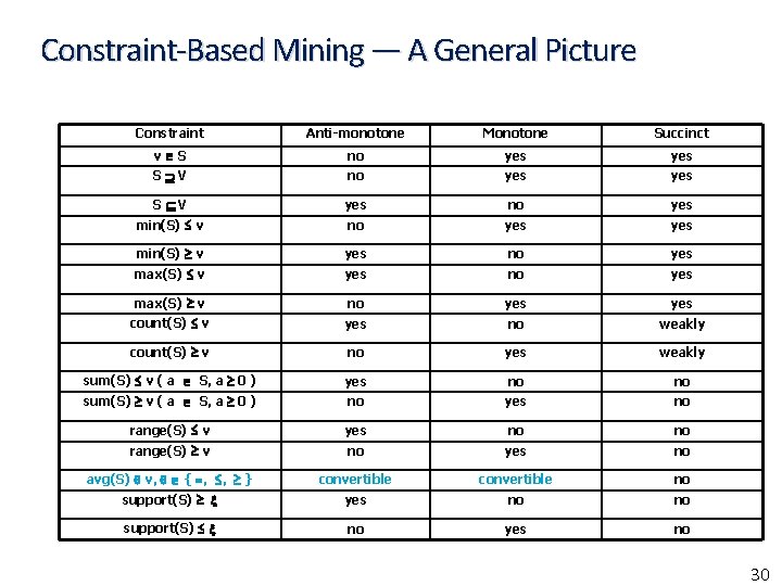 Constraint-Based Mining — A General Picture Constraint Anti-monotone Monotone Succinct v S no yes