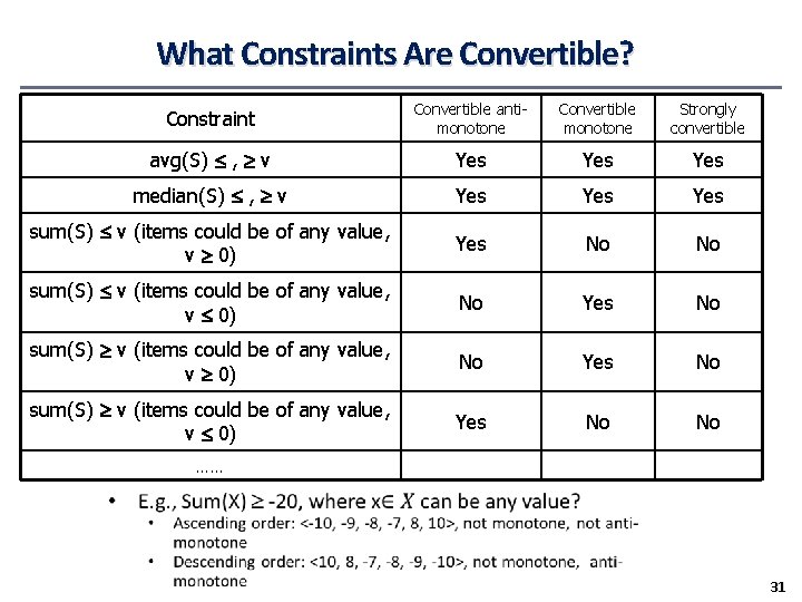 What Constraints Are Convertible? Constraint Convertible antimonotone Convertible monotone Strongly convertible avg(S) , v