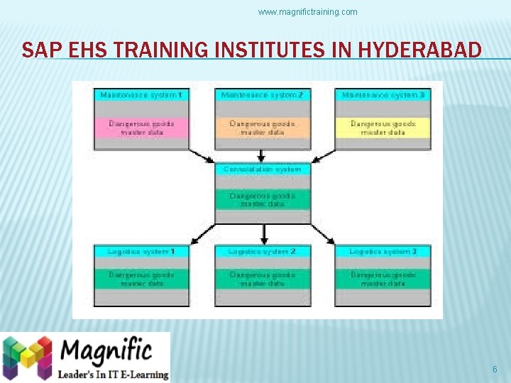 www. magnifictraining. com SAP EHS TRAINING INSTITUTES IN HYDERABAD 6 