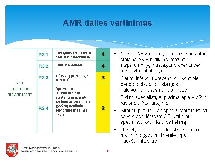 AMR dalies vertinimas Efektyvus multisekto rinis AMR koordinav. • Mažinti AB vartojimą ligoninėse nustatant