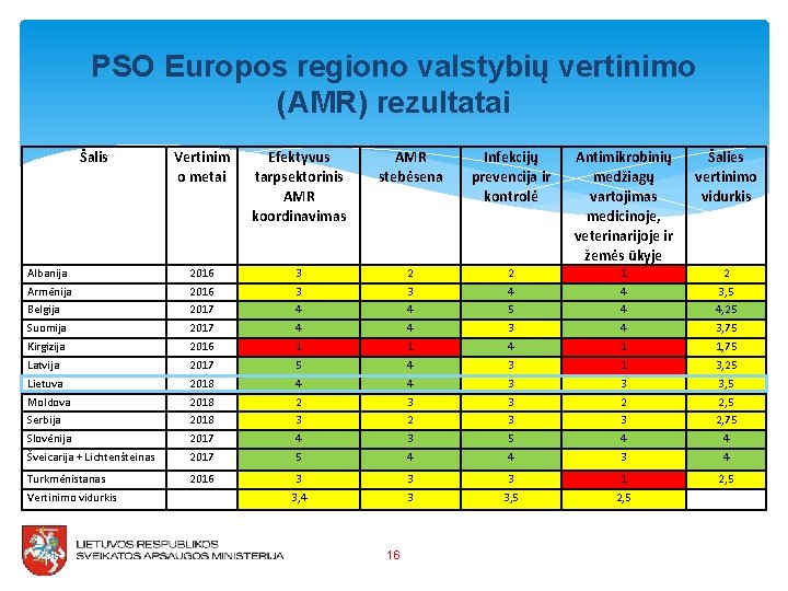 PSO Europos regiono valstybių vertinimo (AMR) rezultatai Šalis Vertinim o metai Efektyvus tarpsektorinis AMR