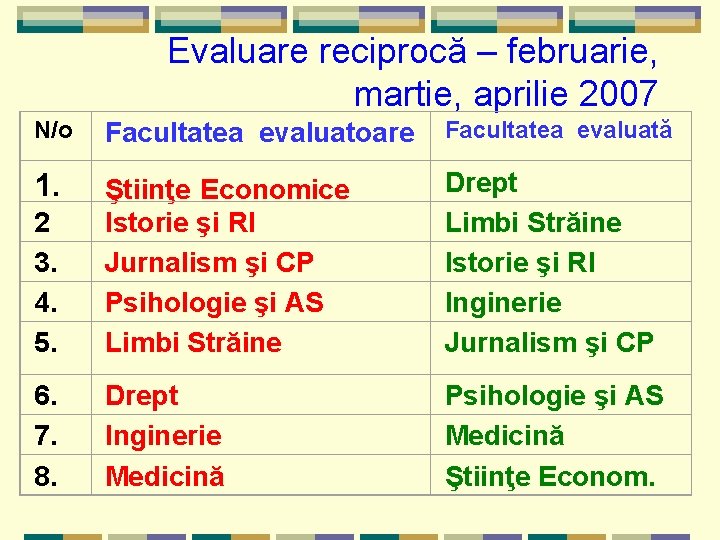 Evaluare reciprocă – februarie, martie, aprilie 2007 N/o Facultatea evaluatoare Facultatea evaluată 1. 2