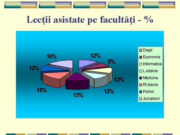 Lecţii asistate pe facultăţi - % 