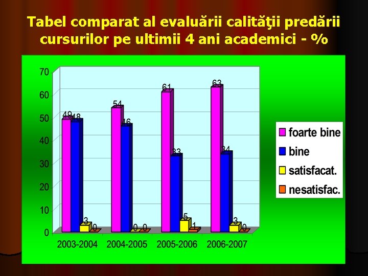 Tabel comparat al evaluării calităţii predării cursurilor pe ultimii 4 ani academici - %