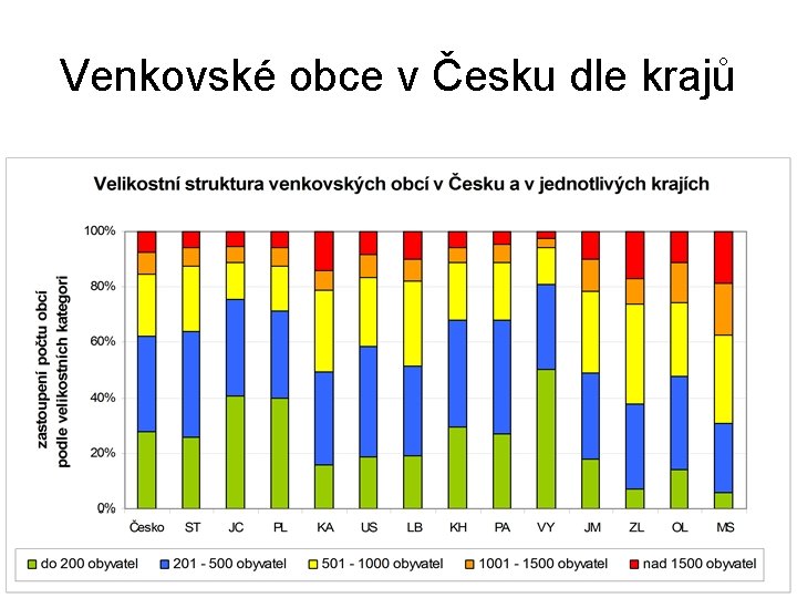 Venkovské obce v Česku dle krajů 