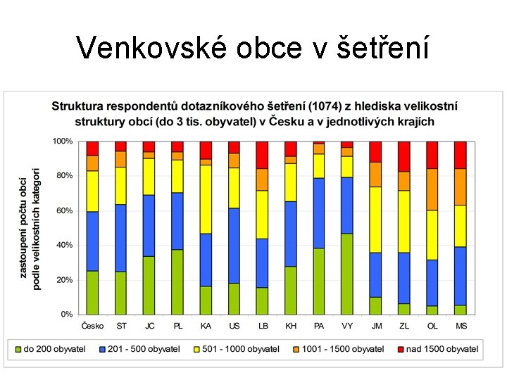 Venkovské obce v šetření 