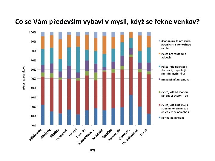 Co se Vám především vybaví v mysli, když se řekne venkov? Co se Vám především vybaví v mysli, když se řekne venkov?