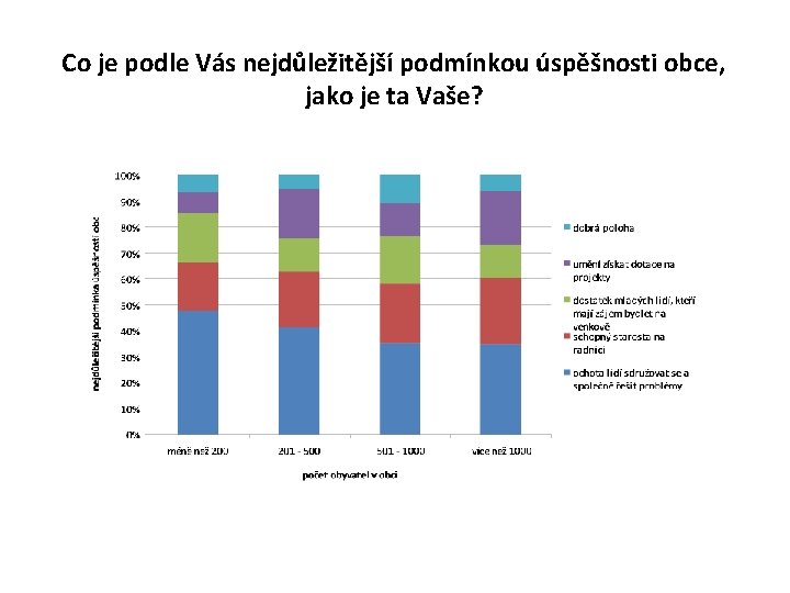 Co je podle Vás nejdůležitější podmínkou úspěšnosti obce, jako je ta Vaše? 