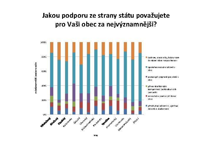 Jakou podporu ze strany státu považujete pro Vaši obec za nejvýznamnější? 