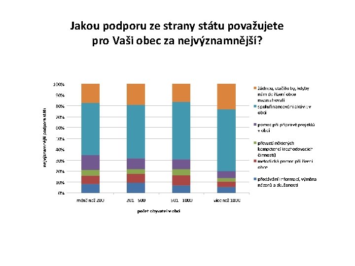 Jakou podporu ze strany státu považujete pro Vaši obec za nejvýznamnější? 