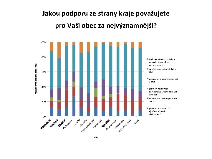 Jakou podporu ze strany kraje považujete pro Vaši obec za nejvýznamnější? 