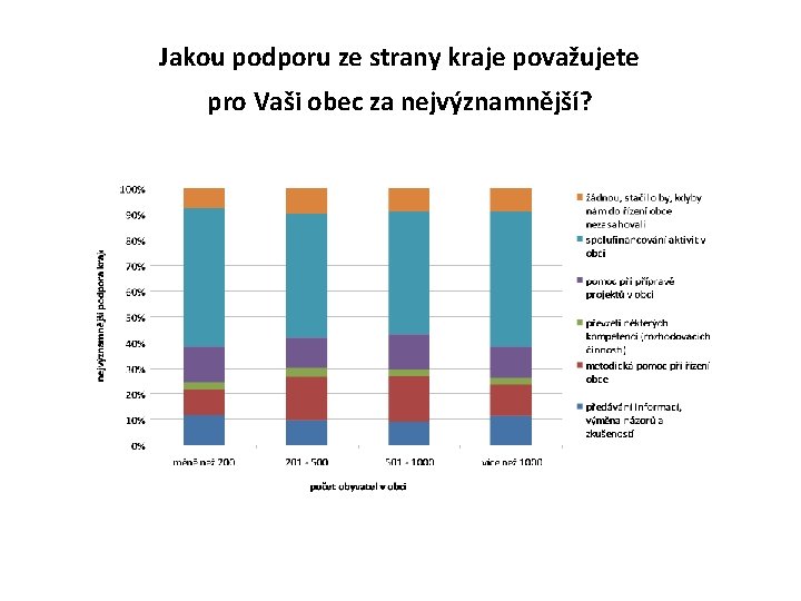 Jakou podporu ze strany kraje považujete pro Vaši obec za nejvýznamnější? 