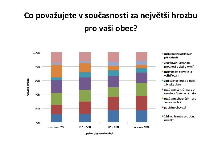 Co považujete v současnosti za největší hrozbu pro vaši obec? 