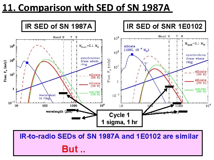 11. Comparison with SED of SN 1987 A IR SED of SNR 1 E