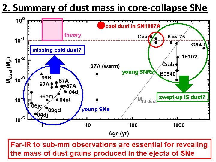 2. Summary of dust mass in core-collapse SNe cool dust in SN 1987 A