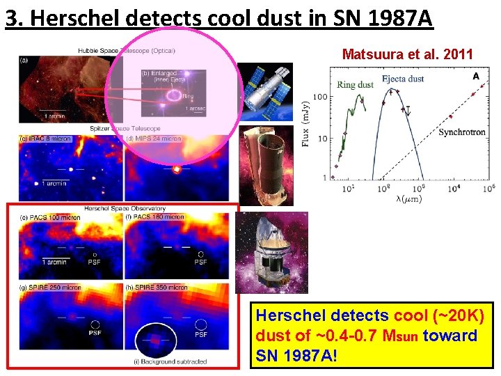 3. Herschel detects cool dust in SN 1987 A Matsuura et al. 2011 Herschel