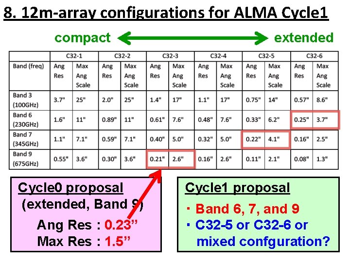 8. 12 m-array configurations for ALMA Cycle 1 compact Cycle 0 proposal (extended, Band